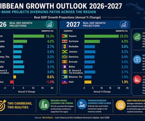 Caribbean Economic Growth 2026–2027: World Bank Reveals Diverging Outlook 